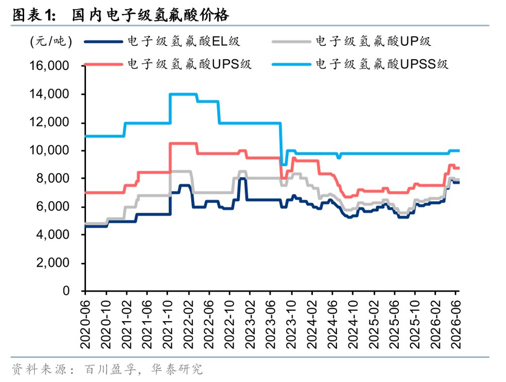 华泰证券：关注氢氟酸量价齐升下盈利增长机遇